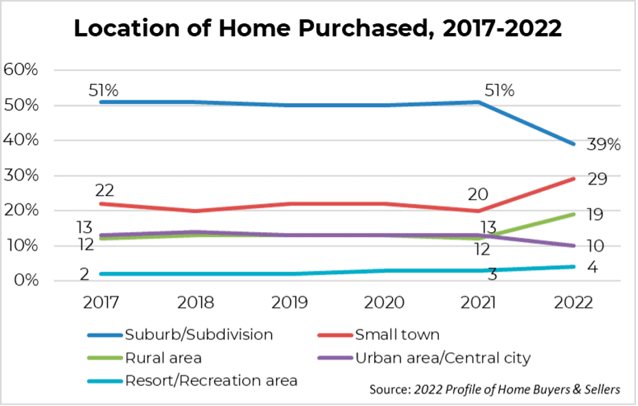 Line graph: Location of Home Purchased, 2017 to 2022