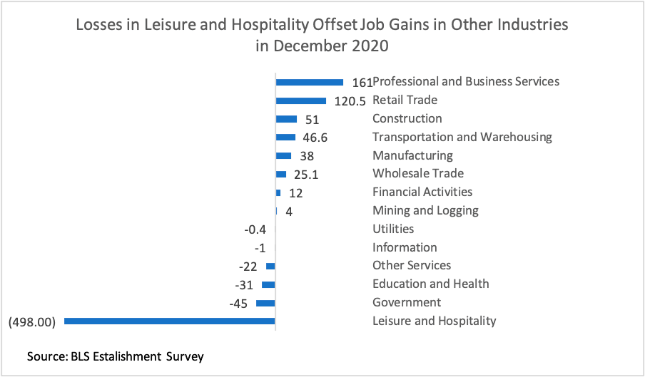 Bar chart: Job Losses and Gains in December 2020, by Industry