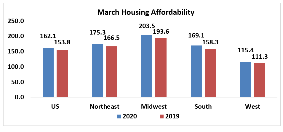 Bar chart: March Housing Affordability 2020 and 2019