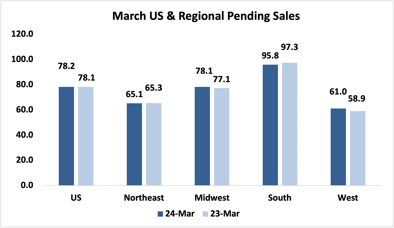 Bar graph: March U.S. and Regional Pending Sales, 2024 and 2023