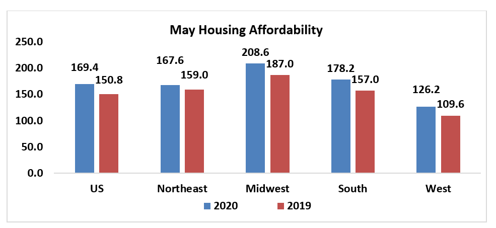 Bar chart: May Housing Affordability 2020 and 2019