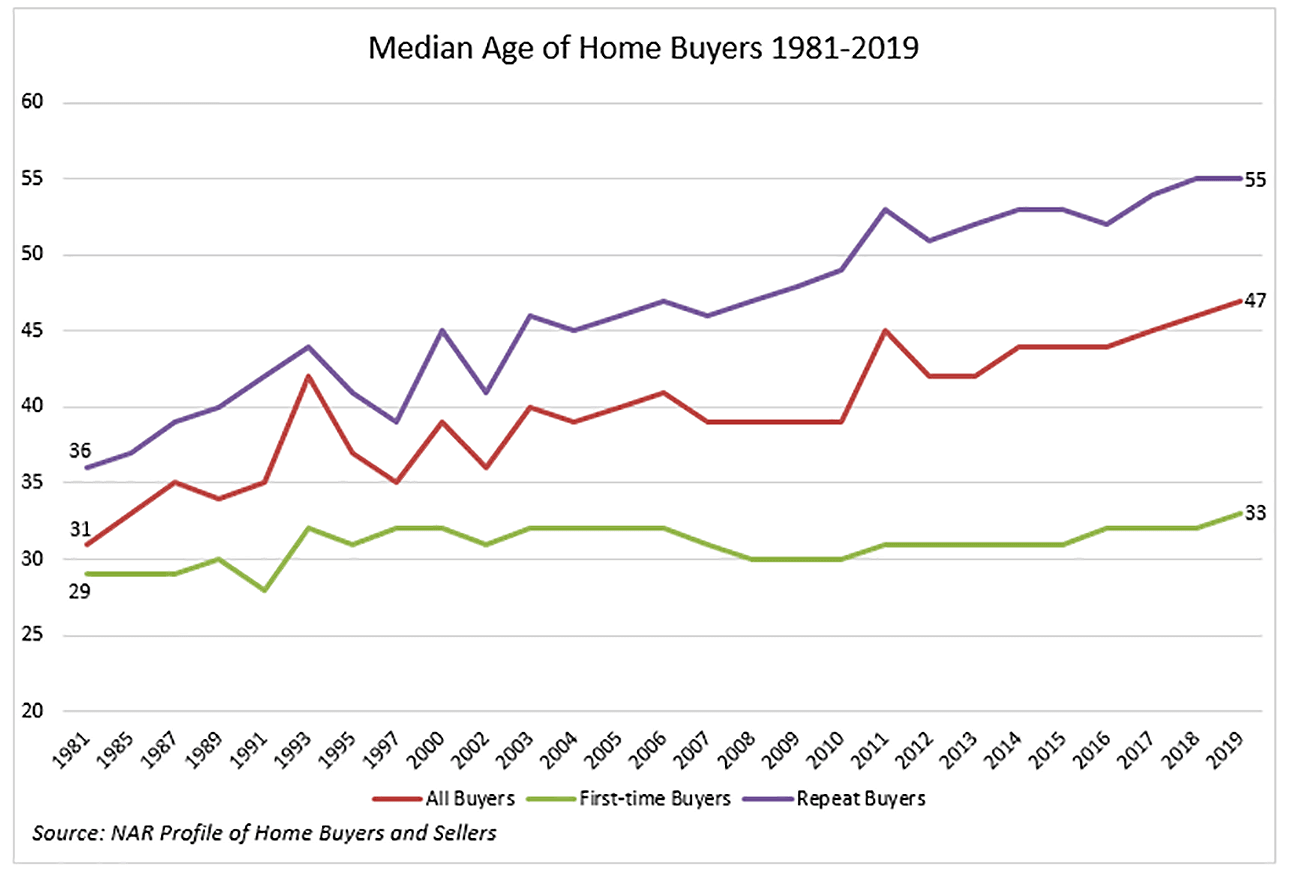 Line graph: Median Age of Home Buyers 1981-2019