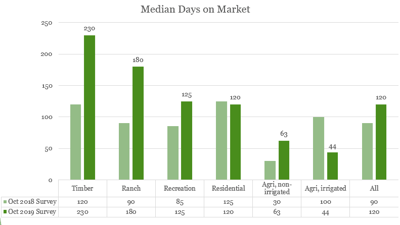 Bar chart: Median Days on Market in 2018 and 2019