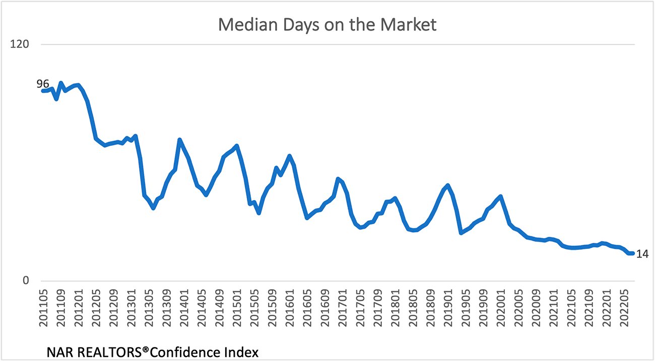 Line graph: Median Days on Market, May 2011 to May 2022