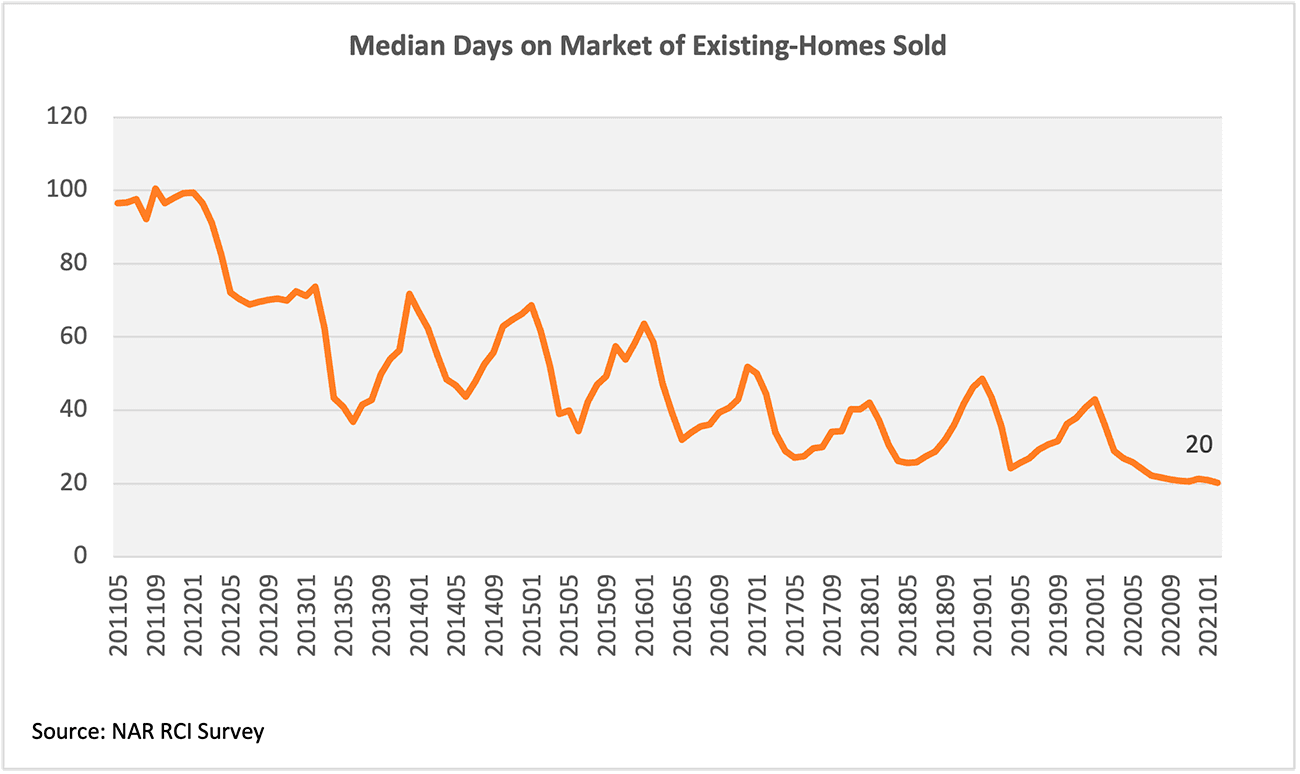 Line graph: Median Days on Market of Existing Homes Sold, May 2011 to January 2021