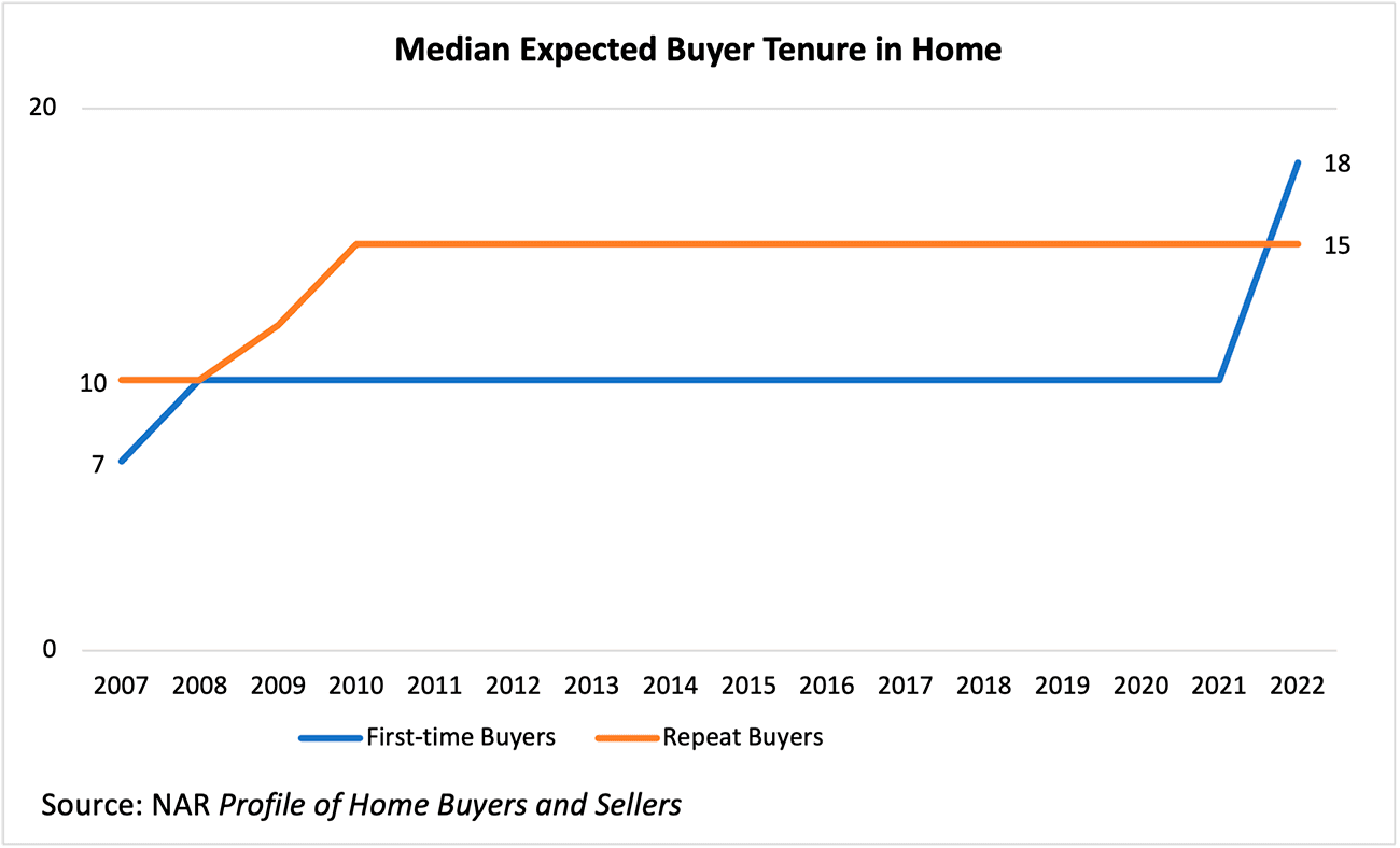 Line graph: Median Expected Buyer Tenure in Home, 2007 to 2022