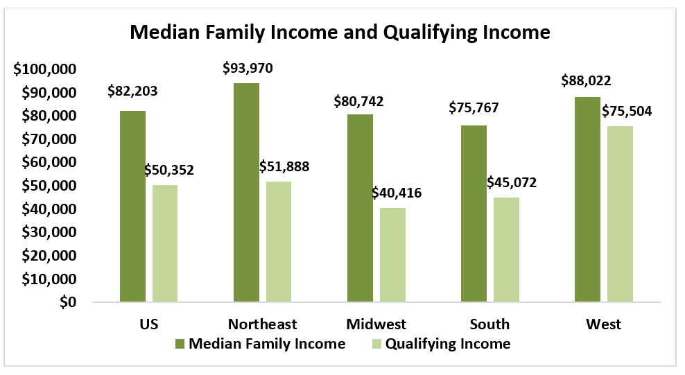 Bar chart: Median Family Income and Qualifying Income by Region