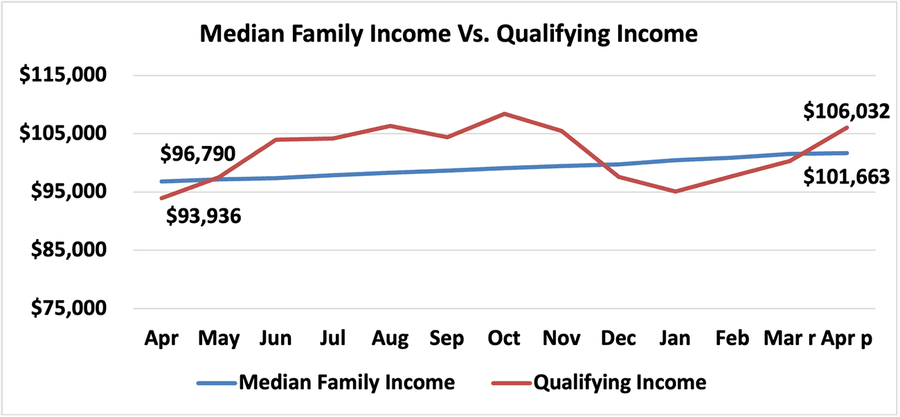 Line graph: Median Family Income vs Qualifying Income, April 2023 to April 2024