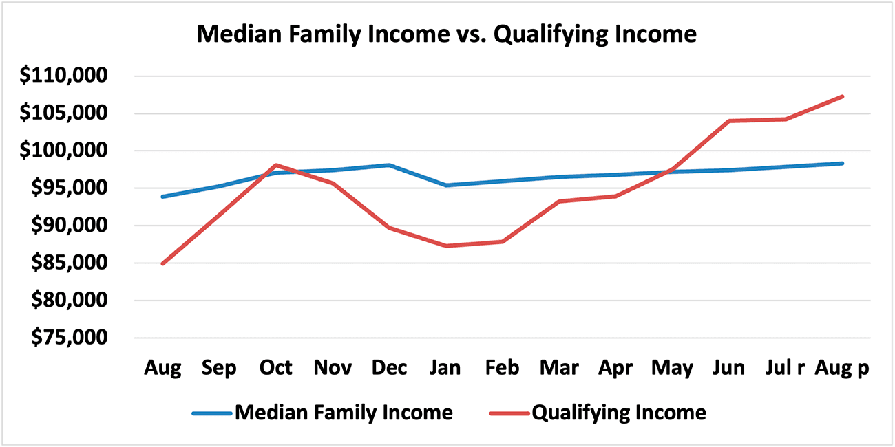 Line graph: Median Family Income vs Qualifying Income, August 2022 to August 2023