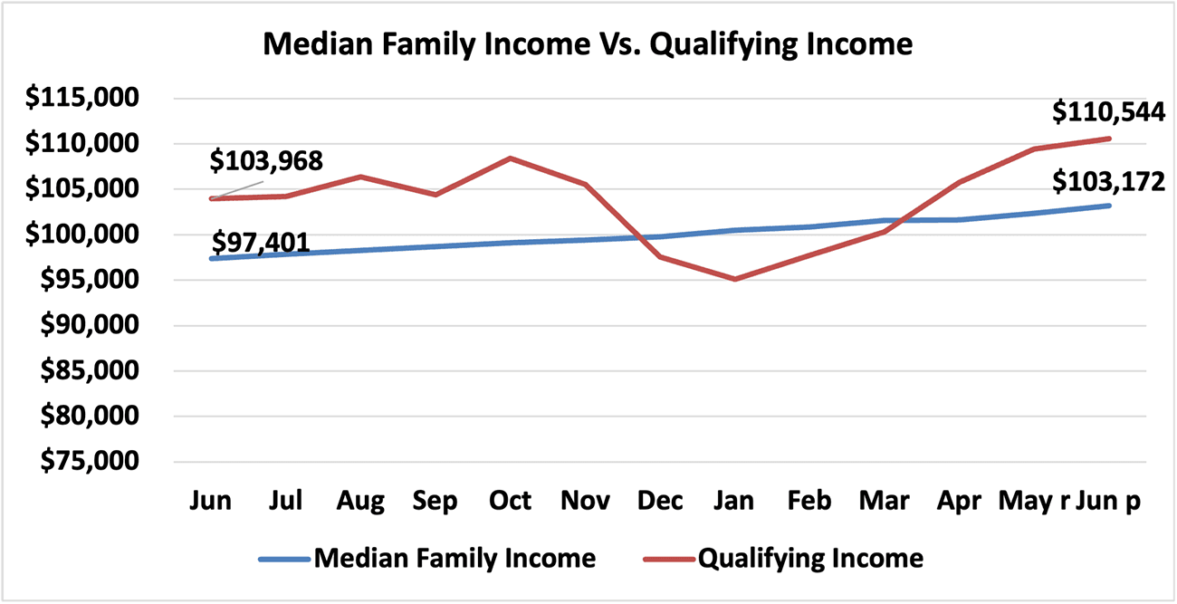 Line graph: Median Family Income vs Qualifying Income, June 2023 to June 2024