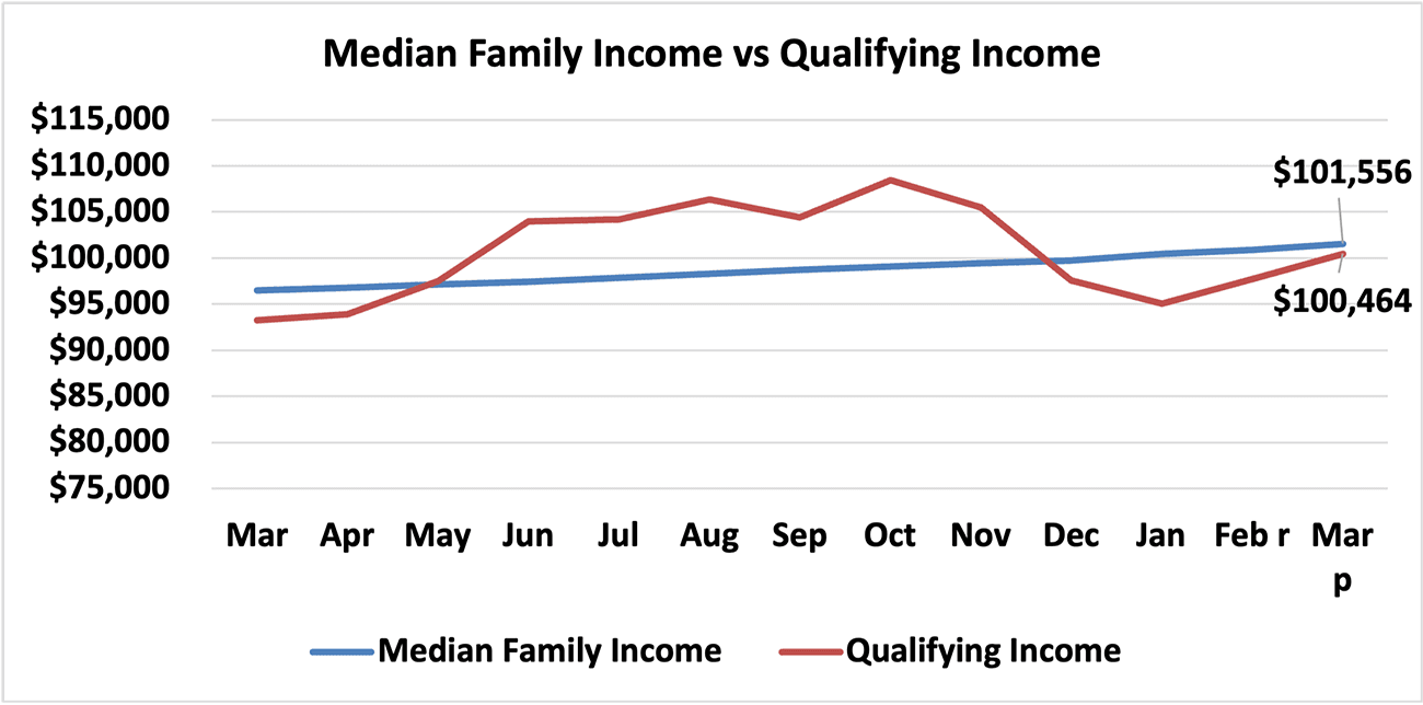 Line graph: Median Family Income vs Qualifying Income, March 2023 to March 2024