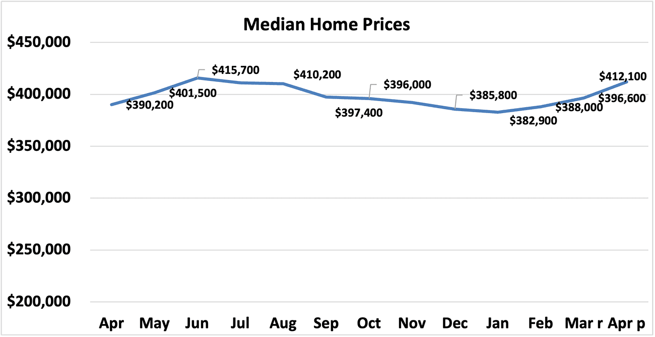 Line graph: Median Home Prices, April 2023 to April 2024