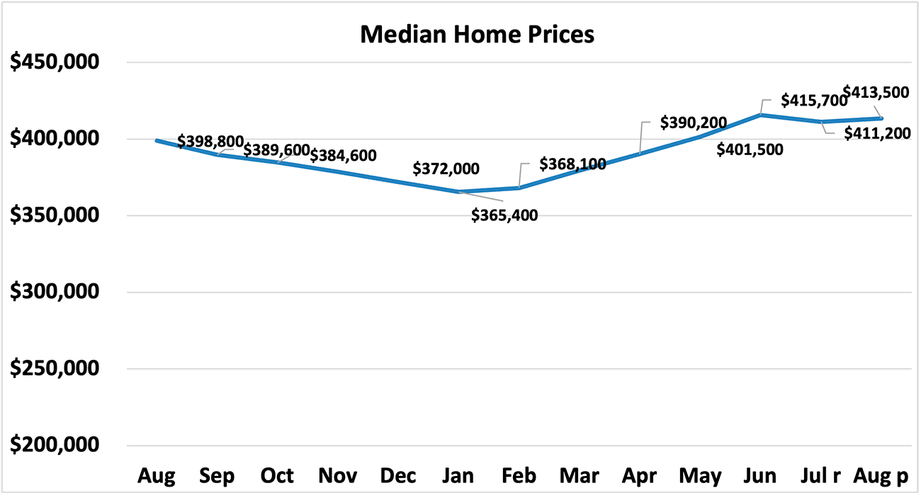 Line graph: Median Home Prices, August 2022 to August 2023