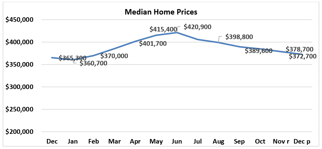 Line graph: Median Home Prices, December 2021 to December 2022