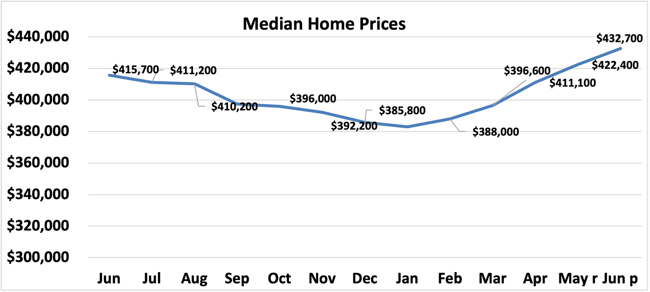 Line graph: Median Home Prices, June 2023 to June 2024