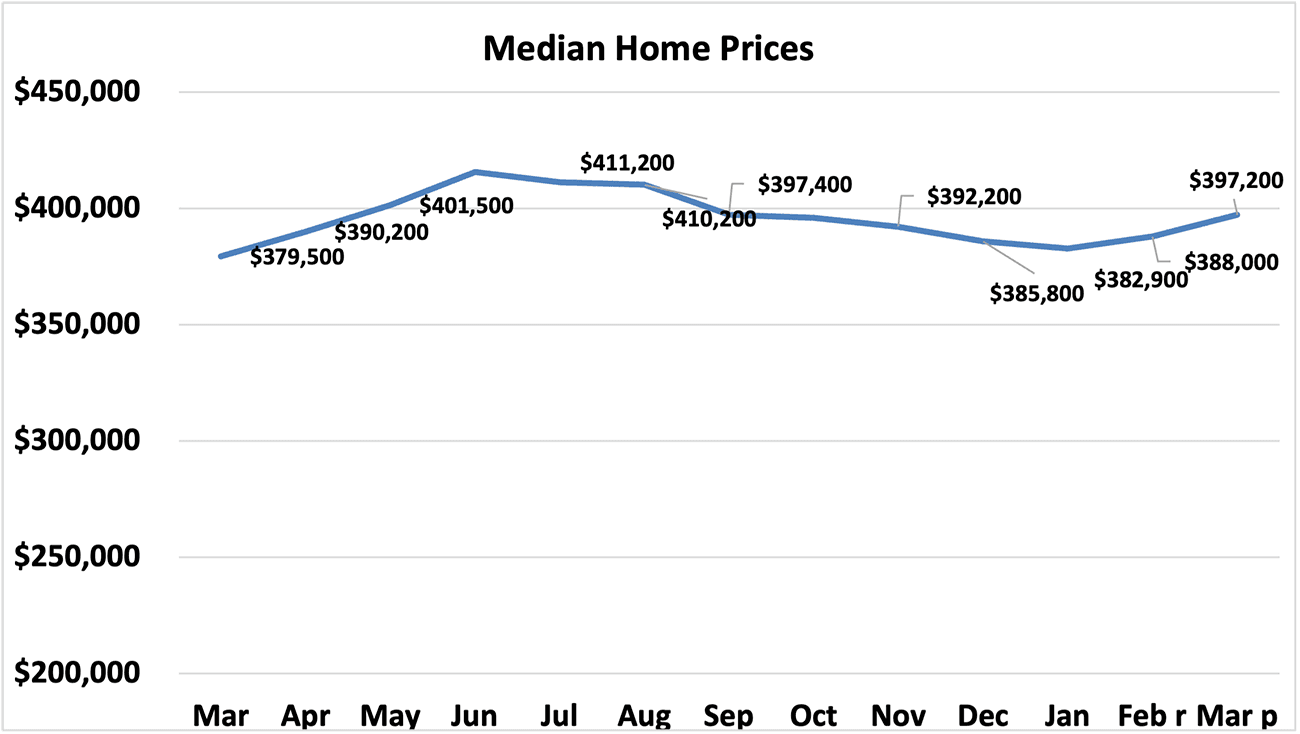 Line graph: Median Home Prices, March 2023 to March 2024