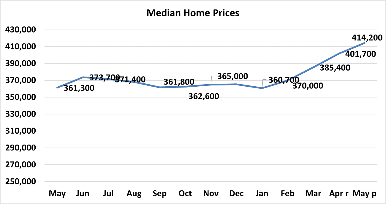 Line graph: Median Home Prices, May 2021 to May 2022