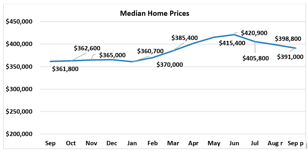 Line graph: Median Home Prices, September 2021 to September 2022