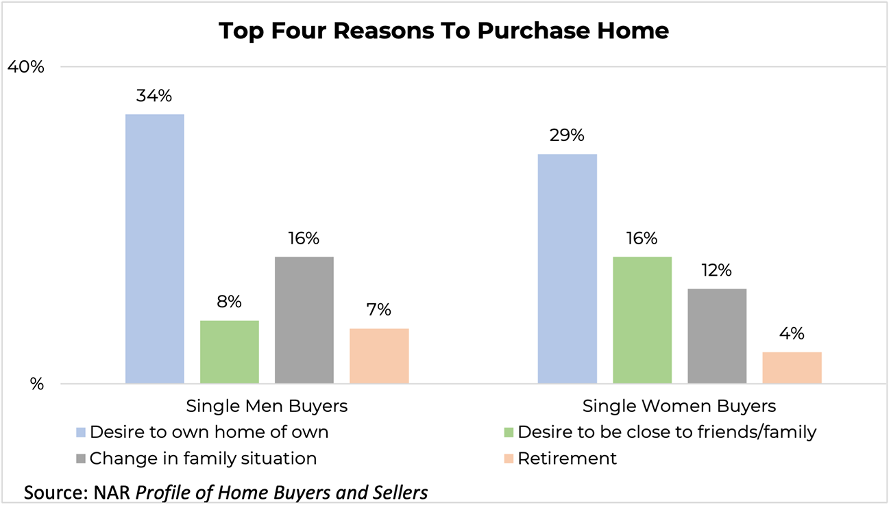 Bar graph: Men's and Women's Top Four Reasons to Purchase a Home