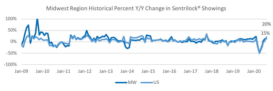 Line graph: Midwest Region Historical Percent Year-Over-Year Change in Sentrilock Showings, January 2009 to January 2020