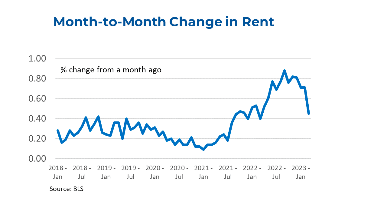 Line graph: Month-to-Month Change in Rent, January 2018 to January 2023