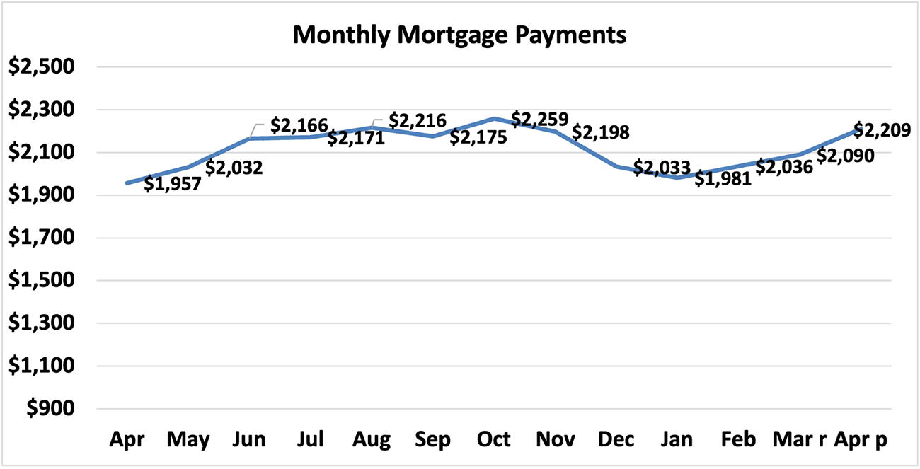 Line graph: Monthly Mortgage Payments, April 2023 to April 2024