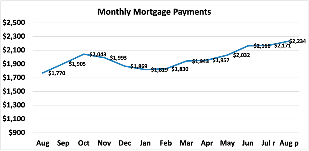 Line graph: Monthly Mortgage Payments, August 2022 to August 2023