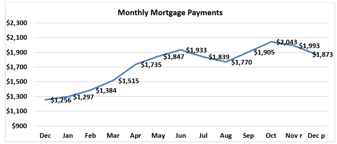 Line graph: Monthly Mortgage Payments, December 2021 to December 2022