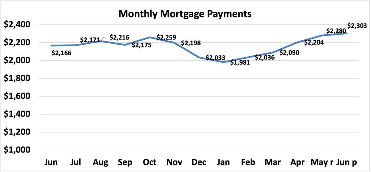 Line graph: Monthly Mortgage Payments, June 2023 to June 2024