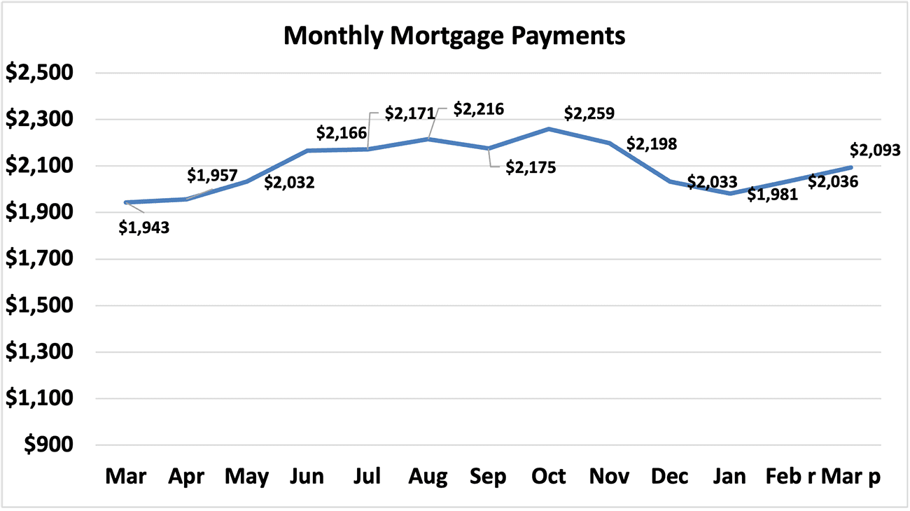 Line graph: Monthly Mortgage Payments, March 2023 to March 2024