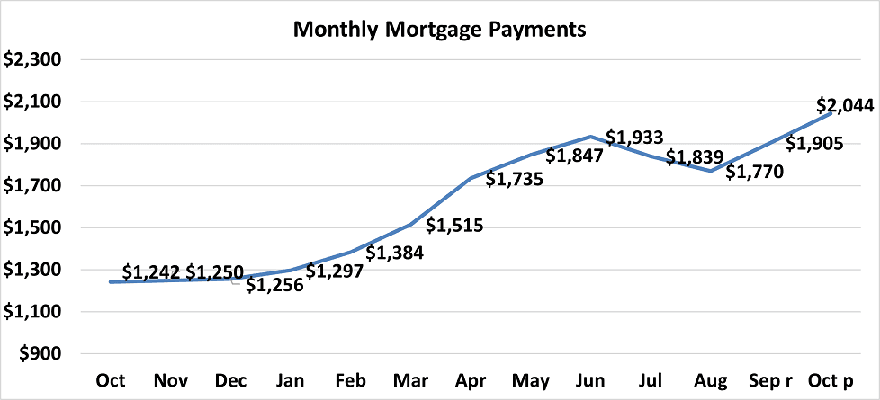 Line graph: Monthly Mortgage Payments, October 2021 to October 2022