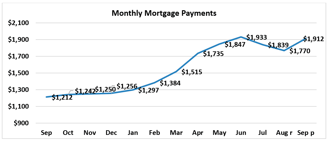 Line graph: Monthly Mortgage Payments, September 2021 to September 2022