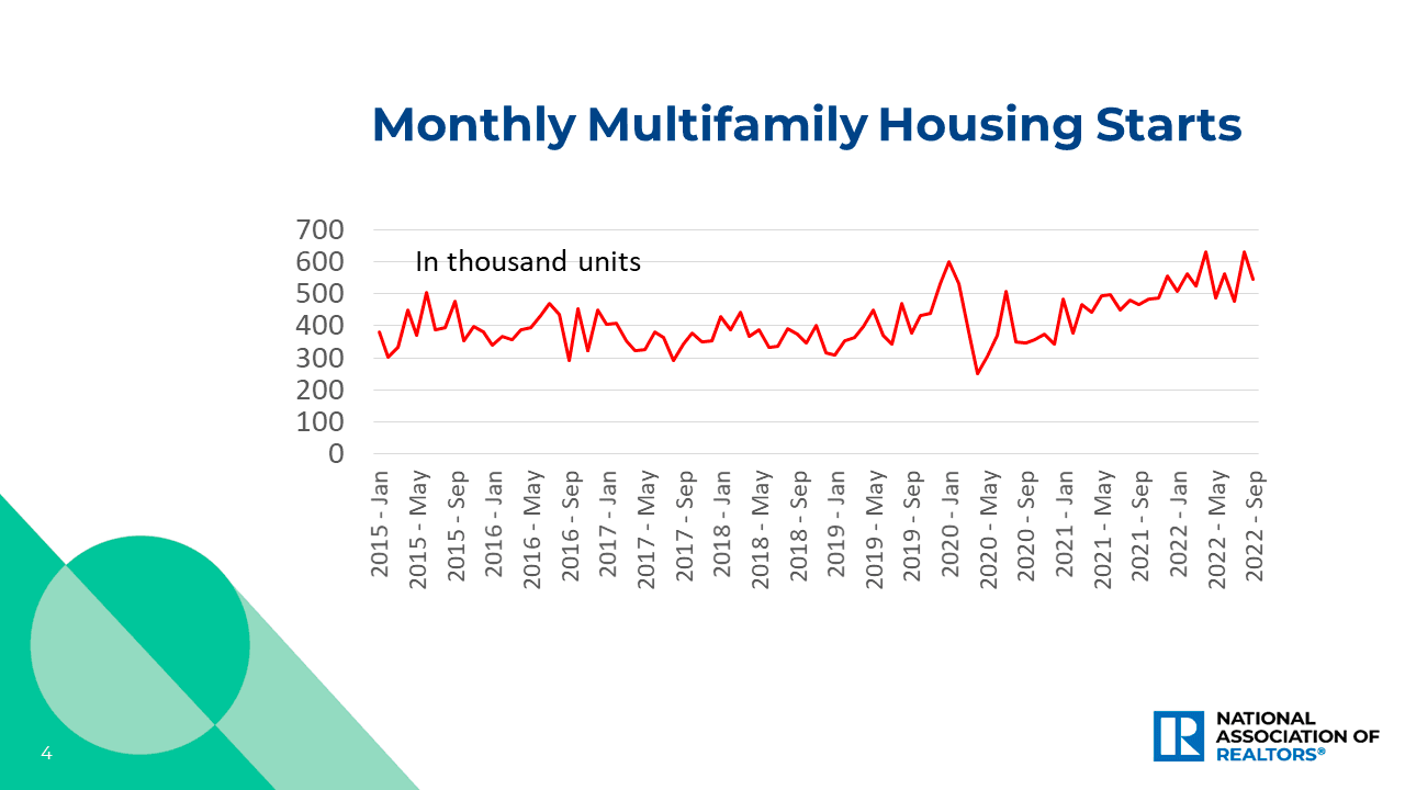 Line graph: Monthly Multifamily Housing Starts, January 2015 to September 2022