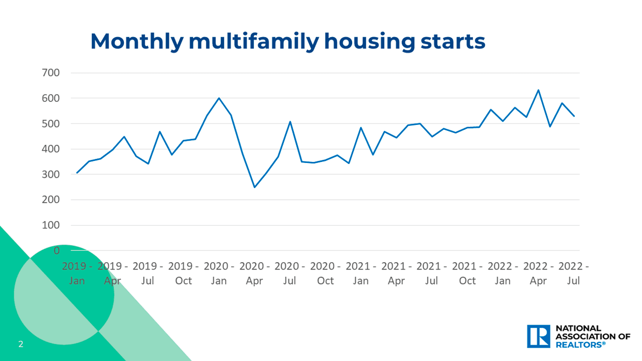 Line graph: Monthly Multifamily Housing Starts, January 2019 to July 2022