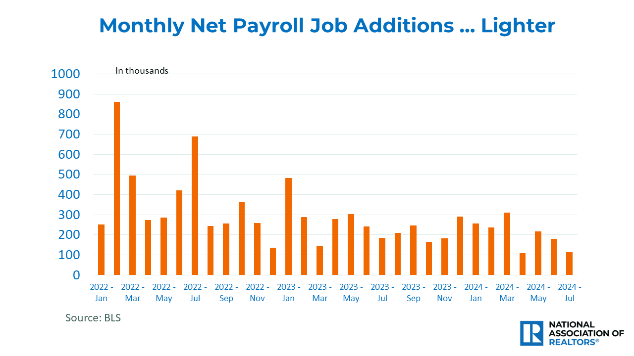 Bar graph: Monthly Net Payroll Job Additions, January 2022 to July 2024