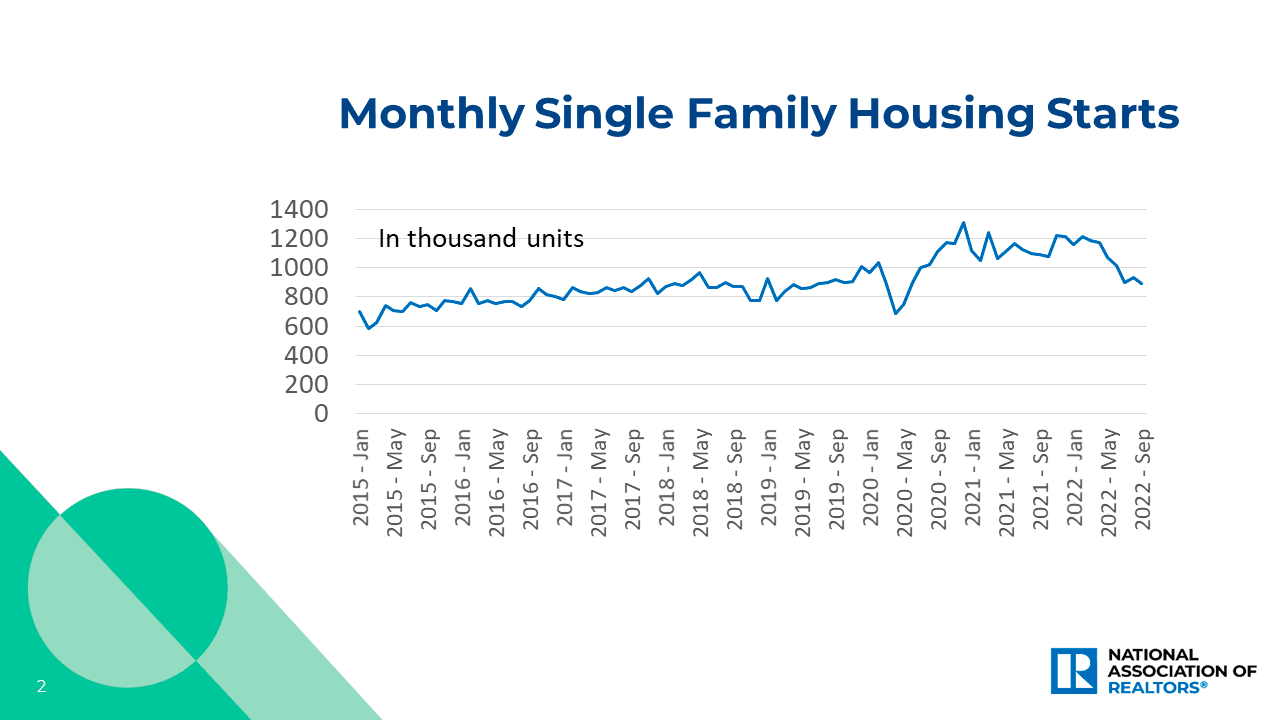 Line graph: Monthly Single Family Housing Starts, January 2015 to September 2022