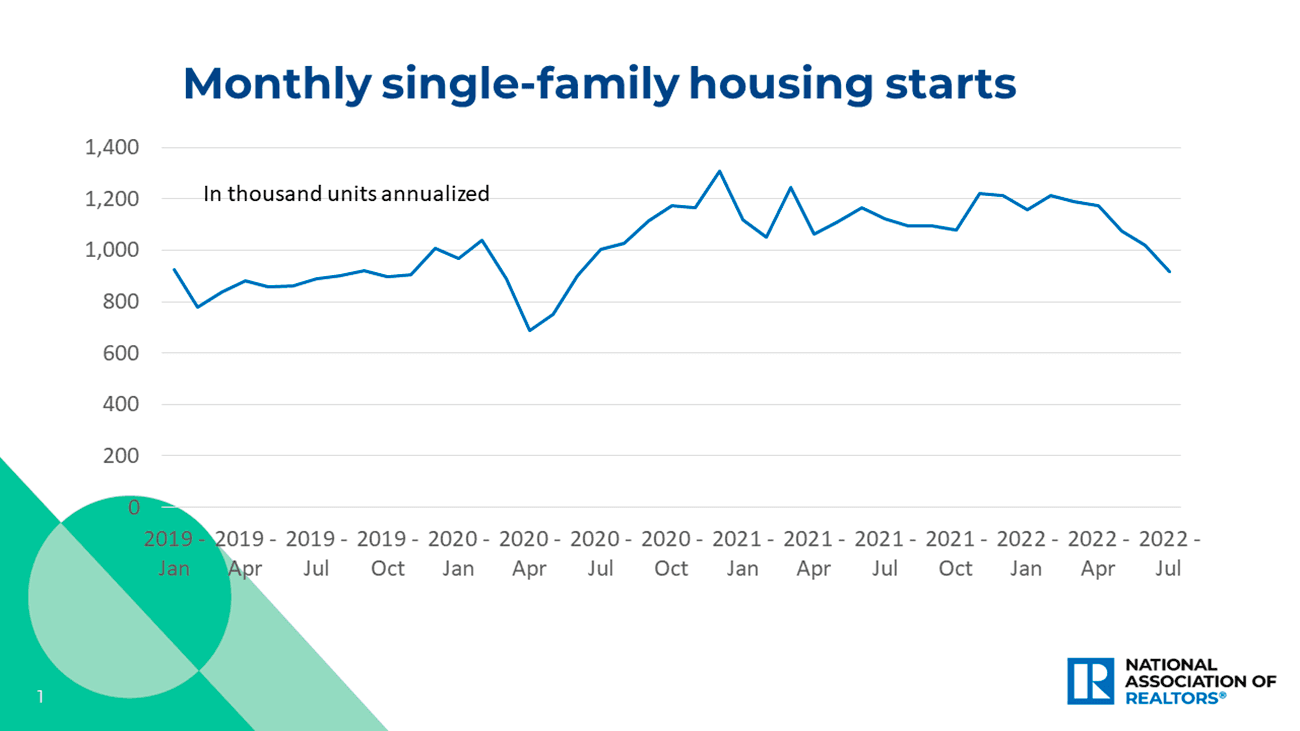 Line graph: Monthly Single-family Housing Starts, January 2019 to July 2022