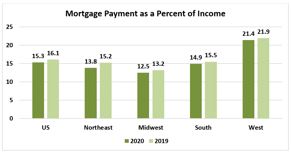 Bar chart: Mortgage Payment as a Percent of Income by Region, 2020 and 2019