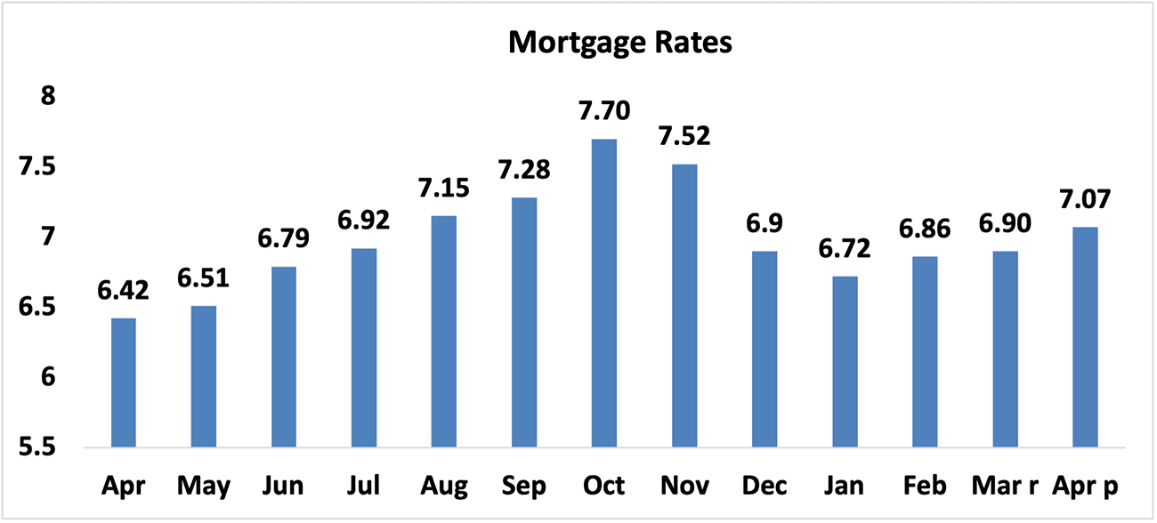 Bar graph: Mortgage Rates, April 2023 to April 2024