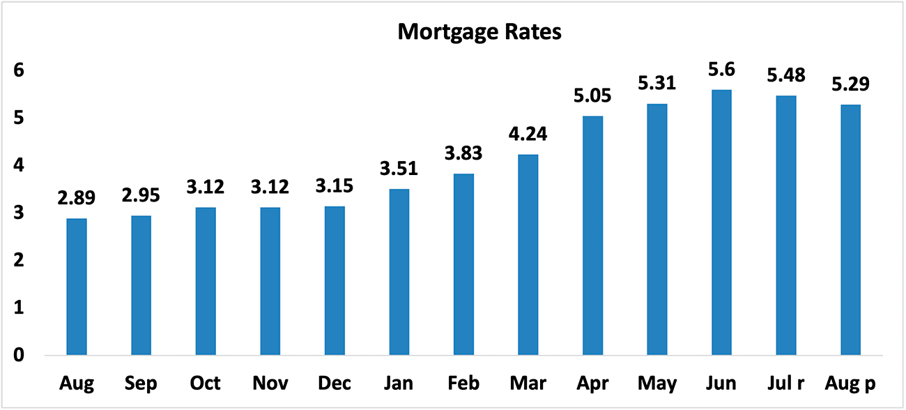 Bar graph: Mortgage Rates August 2021 through August 2022