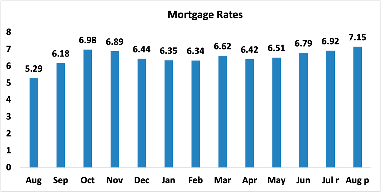 Bar graph: Mortgage Rates, August 2022 to August 2023