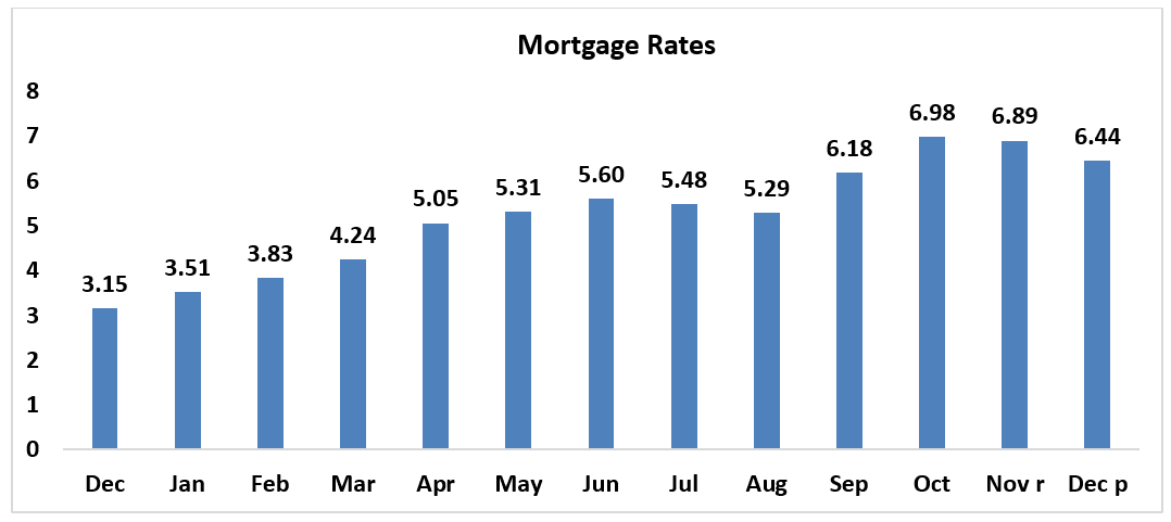 Bar graph: Mortgage Rates, December 2021 to December 2022