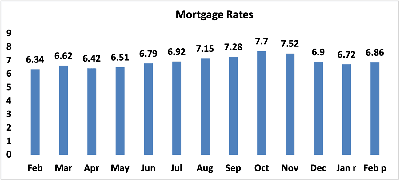 Bar graph: Mortgage Rates, February 2023 to February 2024