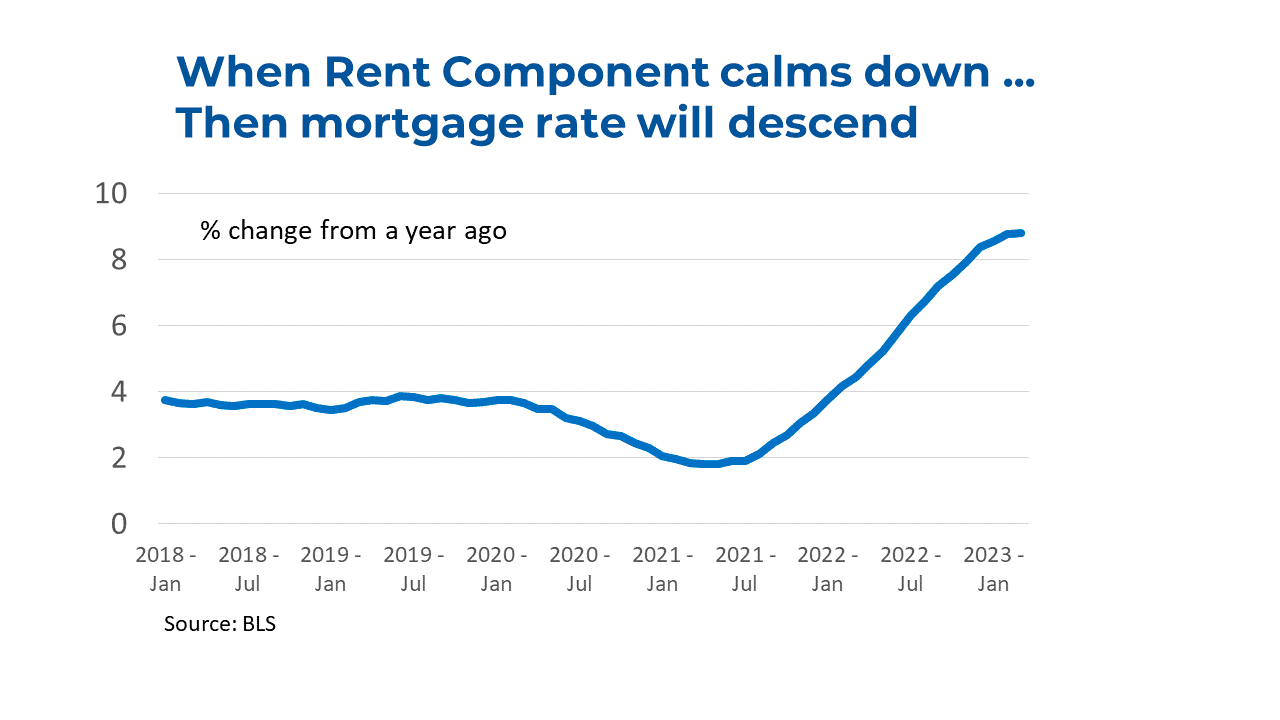 Line graph: Mortgage Rates, January 2018 to January 2023