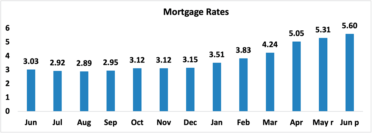 Bar graph: Mortgage Rates, June 2021 to June 2022