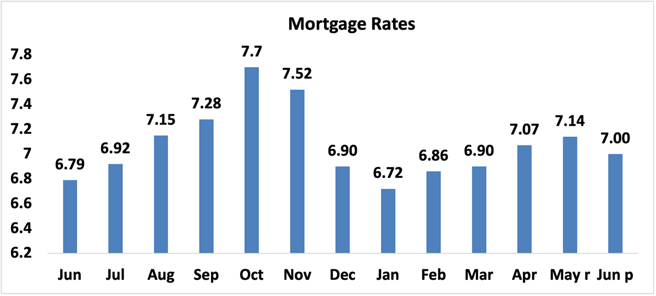 Bar graph: Mortgage Rates, June 2023 to June 2024