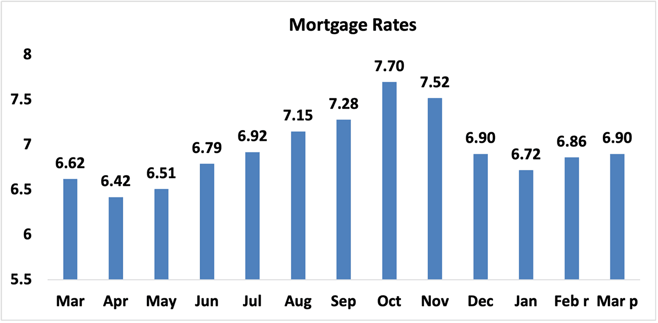 Bar graph: Mortgage Rates, March 2023 to March 2024