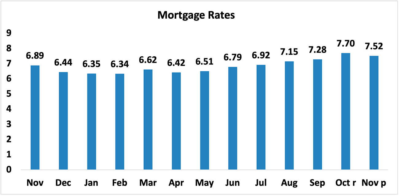 Bar graph: Mortgage Rates, November 2022 to November 2023