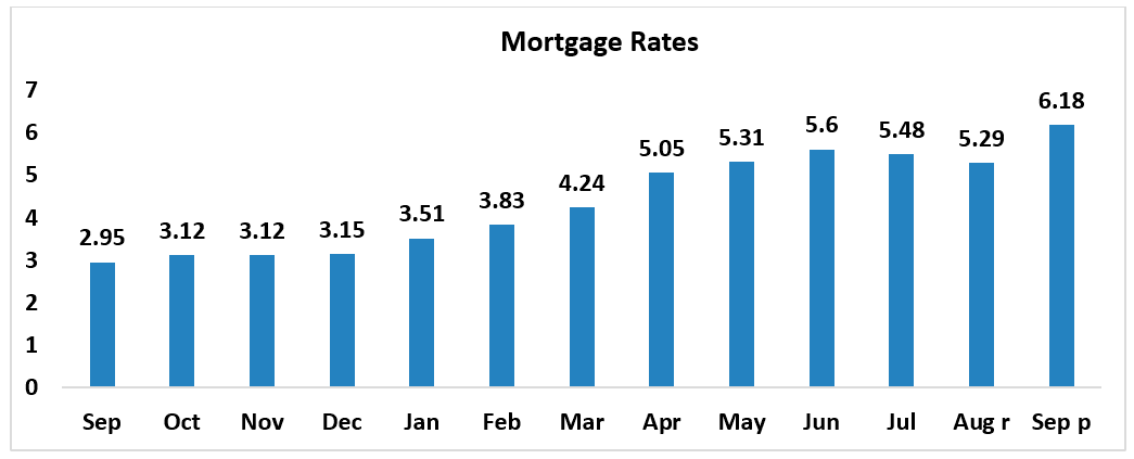 Bar graph: Mortgage Rates, September 2021 to September 2022