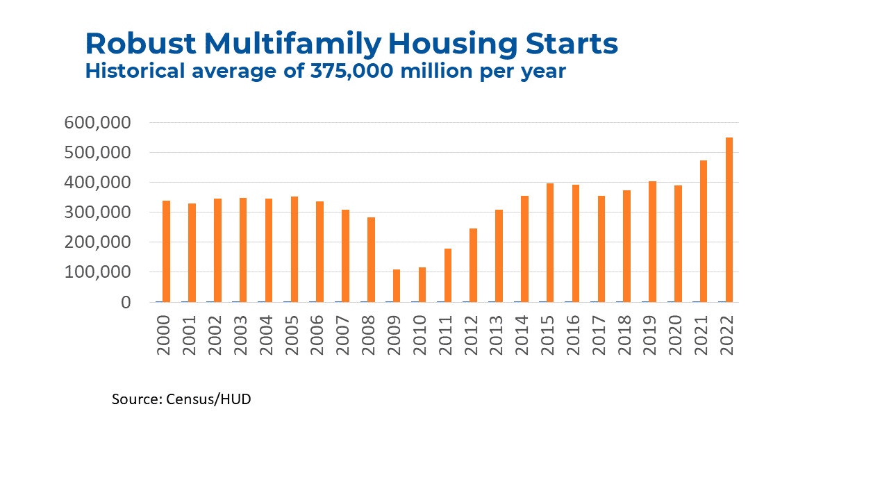 Multifamily Housing Starts, 2000 to 2022